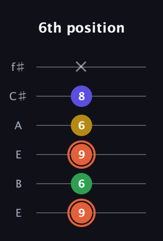 C♯ Augmented Added 9th guitar tab — 6th position (9 6 9 6 8 x) in Drop D Tuning (DADGBE) · Capo 2
