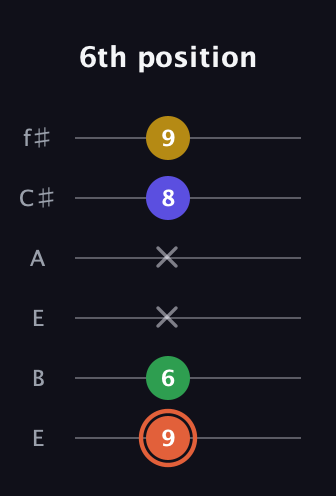 C♯ Augmented Added 9th guitar tab — 6th position (9 6 x x 8 9) in Drop D Tuning (DADGBE) · Capo 2