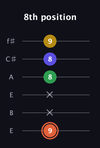 C♯ Augmented Added 9th guitar tab — 8th position (9 x x 8 8 9) in Drop D Tuning (DADGBE) · Capo 2