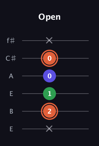 C♯ Augmented Flat 13th guitar tab — Open (x 2 1 0 0 x) in Drop D Tuning (DADGBE) · Capo 2