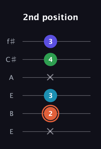 C♯ Augmented Flat 5th guitar tab — 2nd position (x 2 3 x 4 3) in Drop D Tuning (DADGBE) · Capo 2