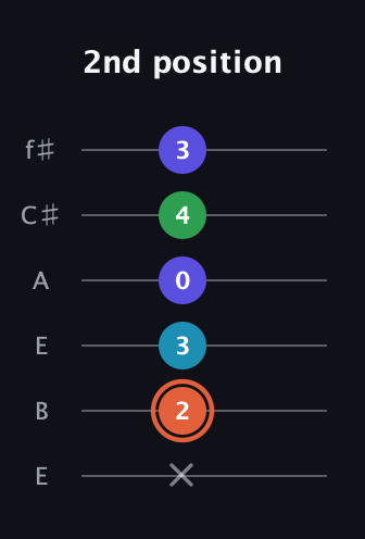 C♯ Augmented Flat 5th guitar tab — 2nd position (x 2 3 0 4 3) in Drop D Tuning (DADGBE) · Capo 2