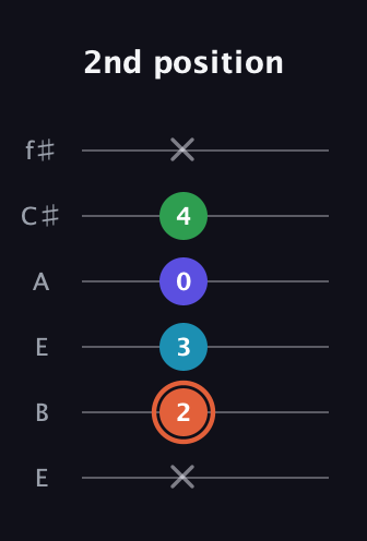 C♯ Augmented Flat 5th guitar tab — 2nd position (x 2 3 0 4 x) in Drop D Tuning (DADGBE) · Capo 2