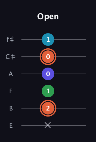 C♯ Augmented Flat 5th guitar tab — Open (x 2 1 0 0 1) in Drop D Tuning (DADGBE) · Capo 2