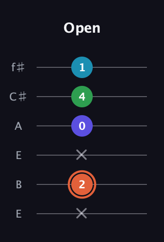 C♯ Augmented Flat 5th guitar tab — Open (x 2 x 0 4 1) in Drop D Tuning (DADGBE) · Capo 2