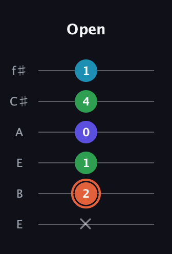 C♯ Augmented Flat 5th guitar tab — Open (x 2 1 0 4 1) in Drop D Tuning (DADGBE) · Capo 2