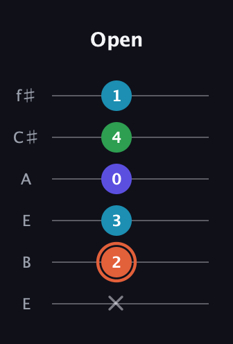C♯ Augmented Flat 5th guitar tab — Open (x 2 3 0 4 1) in Drop D Tuning (DADGBE) · Capo 2