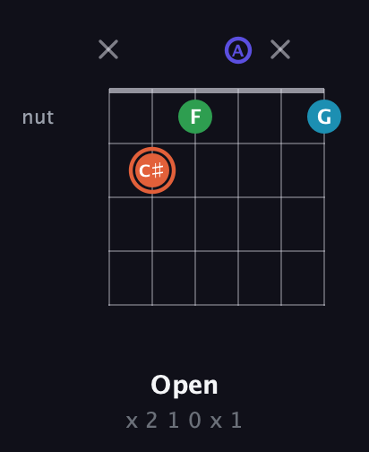 C♯ Augmented Flat 5th guitar chord — Open (x 2 1 0 x 1) fretboard diagram in Drop D Tuning (DADGBE) · Capo 2