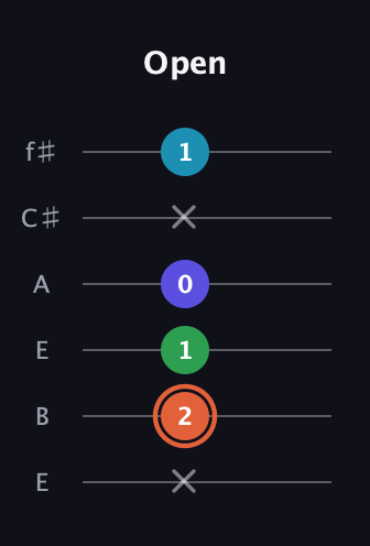 C♯ Augmented Flat 5th guitar tab — Open (x 2 1 0 x 1) in Drop D Tuning (DADGBE) · Capo 2