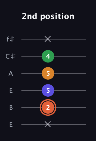 C♯ Augmented Flat 9th guitar tab — 2nd position (x 2 5 5 4 x) in Drop D Tuning (DADGBE) · Capo 2