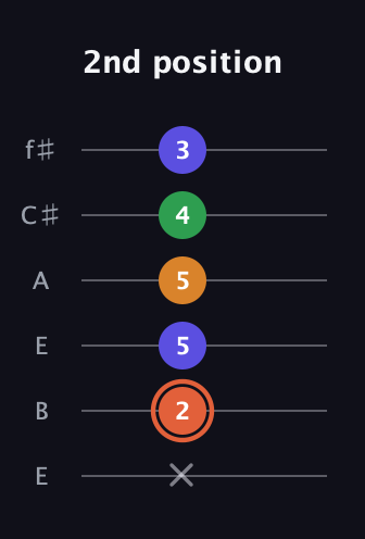 C♯ Augmented Flat 9th guitar tab — 2nd position (x 2 5 5 4 3) in Drop D Tuning (DADGBE) · Capo 2