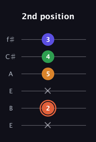 C♯ Augmented Flat 9th guitar tab — 2nd position (x 2 x 5 4 3) in Drop D Tuning (DADGBE) · Capo 2