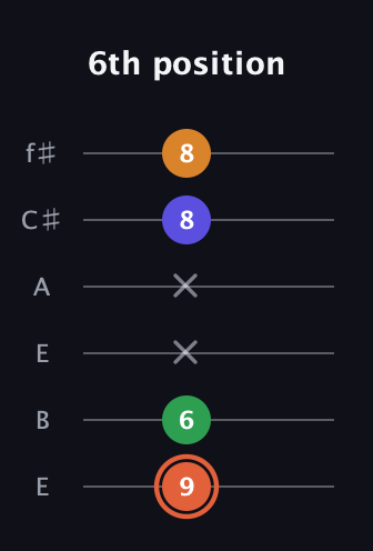C♯ Augmented Flat 9th guitar tab — 6th position (9 6 x x 8 8) in Drop D Tuning (DADGBE) · Capo 2