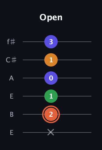 C♯ Augmented Flat 9th guitar tab — Open (x 2 1 0 1 3) in Drop D Tuning (DADGBE) · Capo 2