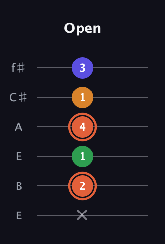 C♯ Augmented Flat 9th guitar tab — Open (x 2 1 4 1 3) in Drop D Tuning (DADGBE) · Capo 2