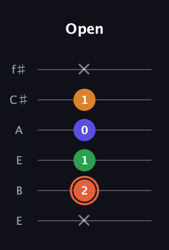 C♯ Augmented Flat 9th guitar tab — Open (x 2 1 0 1 x) in Drop D Tuning (DADGBE) · Capo 2