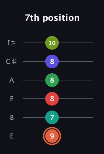 C♯ Augmented-major 11th Sharp 9th guitar tab — 7th position (9 7 8 8 8 10) in Drop D Tuning (DADGBE) · Capo 2