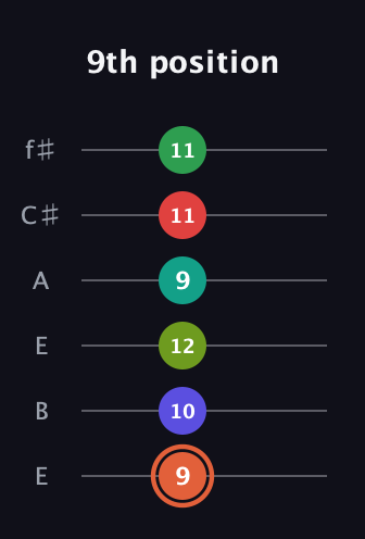 C♯ Augmented-major 11th Sharp 9th guitar tab — 9th position (9 10 12 9 11 11) in Drop D Tuning (DADGBE) · Capo 2