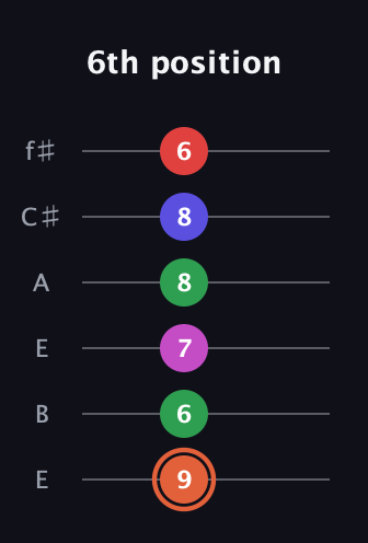 C♯ Augmented-major 7th Sharp 13th guitar tab — 6th position (9 6 7 8 8 6) in Drop D Tuning (DADGBE) · Capo 2