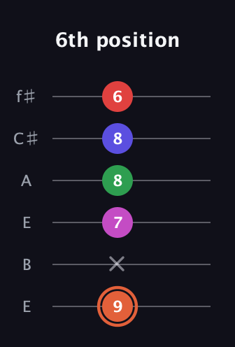 C♯ Augmented-major 7th Sharp 13th guitar tab — 6th position (9 x 7 8 8 6) in Drop D Tuning (DADGBE) · Capo 2
