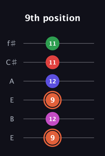 C♯ Augmented-major 7th Sharp 13th guitar tab — 9th position (9 12 9 12 11 11) in Drop D Tuning (DADGBE) · Capo 2