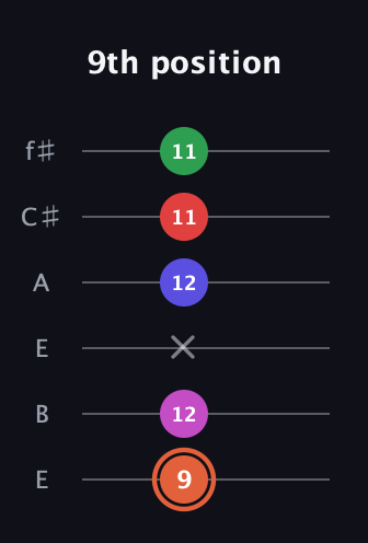 C♯ Augmented-major 7th Sharp 13th guitar tab — 9th position (9 12 x 12 11 11) in Drop D Tuning (DADGBE) · Capo 2
