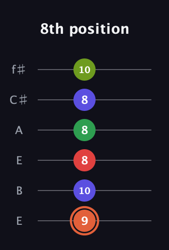 C♯ Augmented-major 7th Sharp 9th guitar tab — 8th position (9 10 8 8 8 10) in Drop D Tuning (DADGBE) · Capo 2