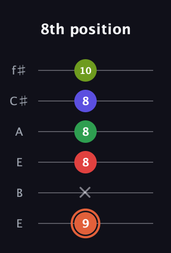C♯ Augmented-major 7th Sharp 9th guitar tab — 8th position (9 x 8 8 8 10) in Drop D Tuning (DADGBE) · Capo 2