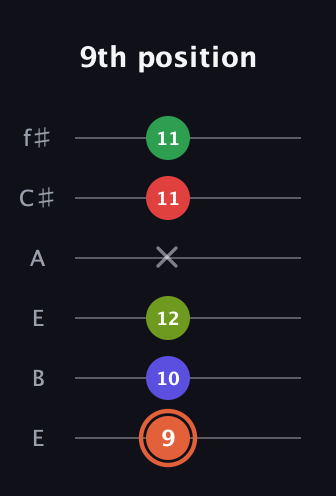 C♯ Augmented-major 7th Sharp 9th guitar tab — 9th position (9 10 12 x 11 11) in Drop D Tuning (DADGBE) · Capo 2