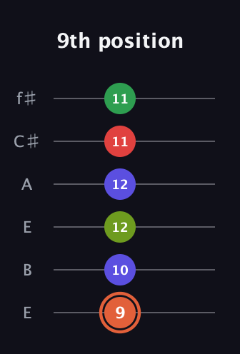 C♯ Augmented-major 7th Sharp 9th guitar tab — 9th position (9 10 12 12 11 11) in Drop D Tuning (DADGBE) · Capo 2