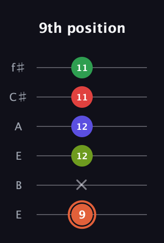 C♯ Augmented-major 7th Sharp 9th guitar tab — 9th position (9 x 12 12 11 11) in Drop D Tuning (DADGBE) · Capo 2