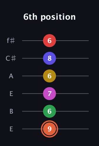 C♯ Augmented-major 9th Sharp 13th guitar tab — 6th position (9 6 7 6 8 6) in Drop D Tuning (DADGBE) · Capo 2