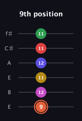 C♯ Augmented-major 9th Sharp 13th guitar tab — 9th position (9 12 11 12 11 11) in Drop D Tuning (DADGBE) · Capo 2