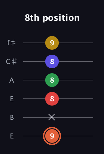 C♯ Augmented-major 9th guitar tab — 8th position (9 x 8 8 8 9) in Drop D Tuning (DADGBE) · Capo 2