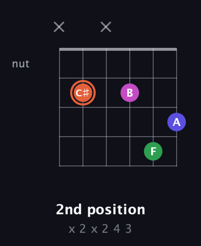C♯ Augmented Sharp 13th guitar chord — 2nd position (x 2 x 2 4 3) fretboard diagram in Drop D Tuning (DADGBE) · Capo 2
