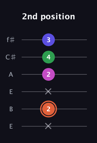 C♯ Augmented Sharp 13th guitar tab — 2nd position (x 2 x 2 4 3) in Drop D Tuning (DADGBE) · Capo 2