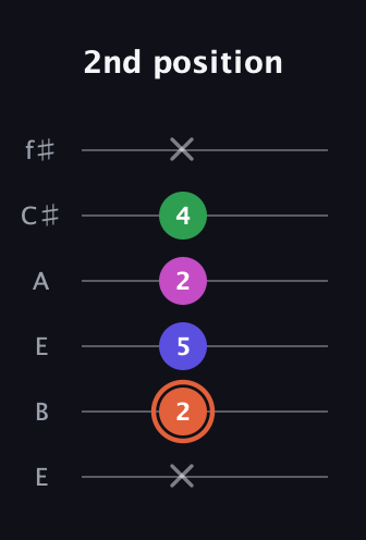 C♯ Augmented Sharp 13th guitar tab — 2nd position (x 2 5 2 4 x) in Drop D Tuning (DADGBE) · Capo 2