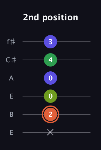 C♯ Augmented Sharp 9th guitar tab — 2nd position (x 2 0 0 4 3) in Drop D Tuning (DADGBE) · Capo 2