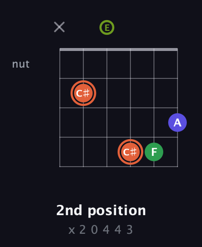 C♯ Augmented Sharp 9th guitar chord — 2nd position (x 2 0 4 4 3) fretboard diagram in Drop D Tuning (DADGBE) · Capo 2