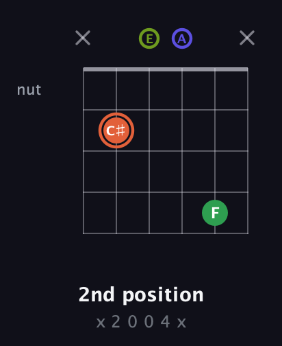 C♯ Augmented Sharp 9th guitar chord — 2nd position (x 2 0 0 4 x) fretboard diagram in Drop D Tuning (DADGBE) · Capo 2