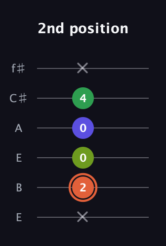 C♯ Augmented Sharp 9th guitar tab — 2nd position (x 2 0 0 4 x) in Drop D Tuning (DADGBE) · Capo 2