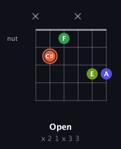 C♯ Augmented Sharp 9th guitar chord — Open (x 2 1 x 3 3) fretboard diagram in Drop D Tuning (DADGBE) · Capo 2