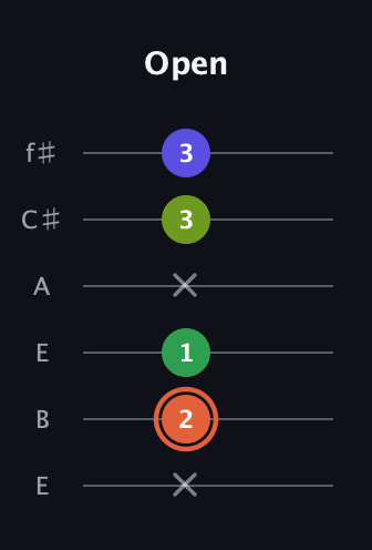 C♯ Augmented Sharp 9th guitar tab — Open (x 2 1 x 3 3) in Drop D Tuning (DADGBE) · Capo 2