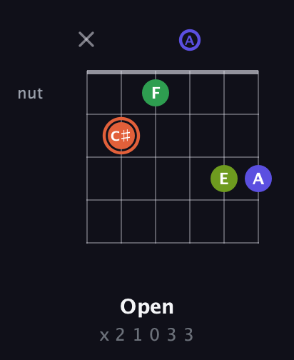 C♯ Augmented Sharp 9th guitar chord — Open (x 2 1 0 3 3) fretboard diagram in Drop D Tuning (DADGBE) · Capo 2
