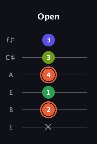 C♯ Augmented Sharp 9th guitar tab — Open (x 2 1 4 3 3) in Drop D Tuning (DADGBE) · Capo 2