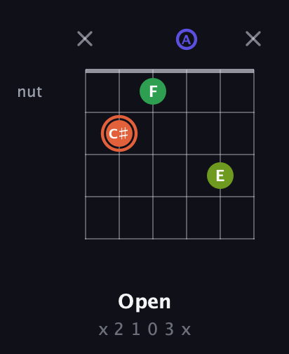 C♯ Augmented Sharp 9th guitar chord — Open (x 2 1 0 3 x) fretboard diagram in Drop D Tuning (DADGBE) · Capo 2