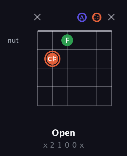 C♯ Augmented guitar chord — Open (x 2 1 0 0 x) fretboard diagram in Drop D Tuning (DADGBE) · Capo 2