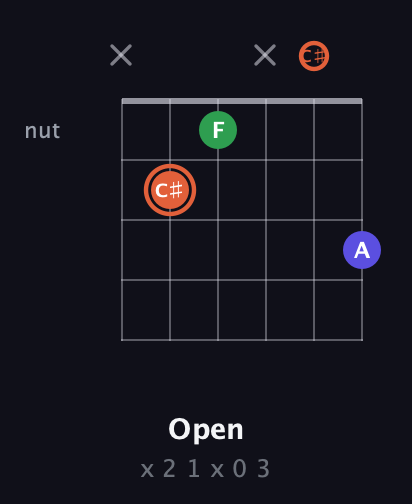 C♯ Augmented guitar chord — Open (x 2 1 x 0 3) fretboard diagram in Drop D Tuning (DADGBE) · Capo 2