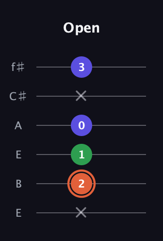C♯ Augmented guitar tab — Open (x 2 1 0 x 3) in Drop D Tuning (DADGBE) · Capo 2