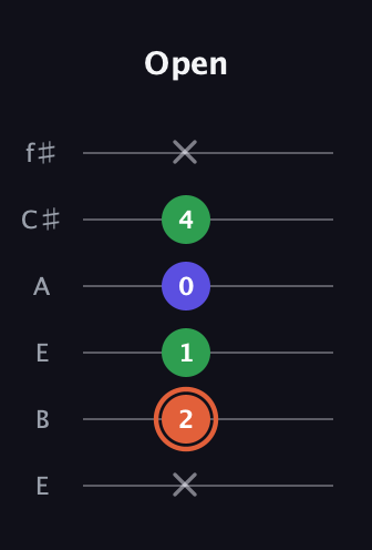 C♯ Augmented guitar tab — Open (x 2 1 0 4 x) in Drop D Tuning (DADGBE) · Capo 2